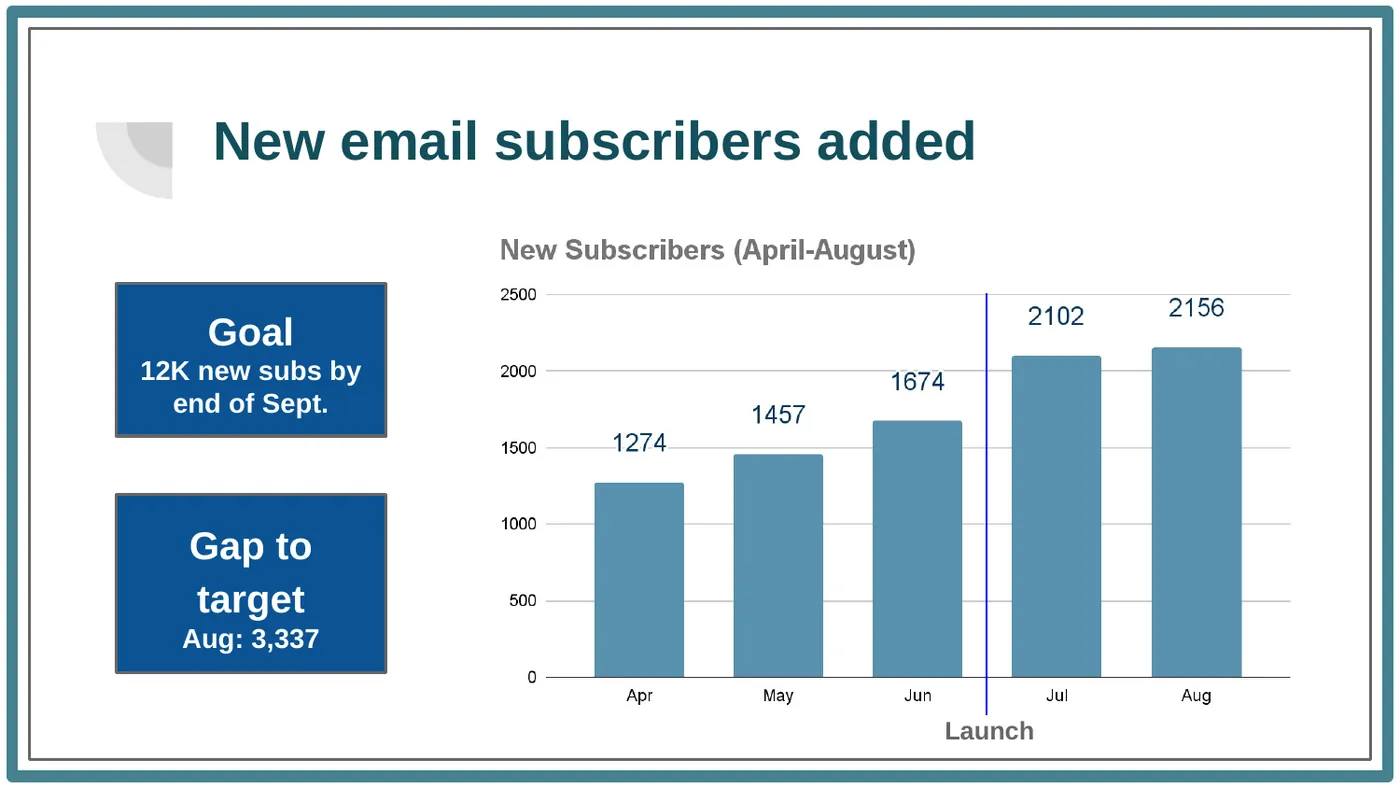 August email marketing report, Slide 4