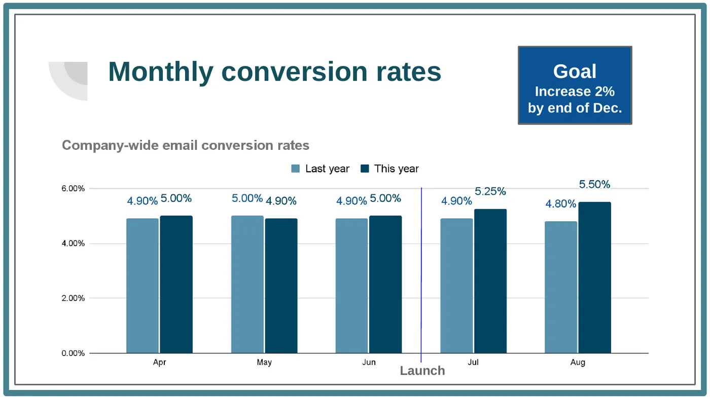 August email marketing report, Slide 5