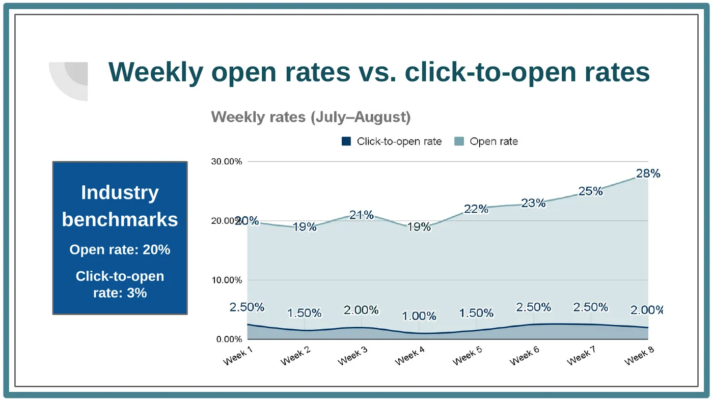 August email marketing report, Slide 6