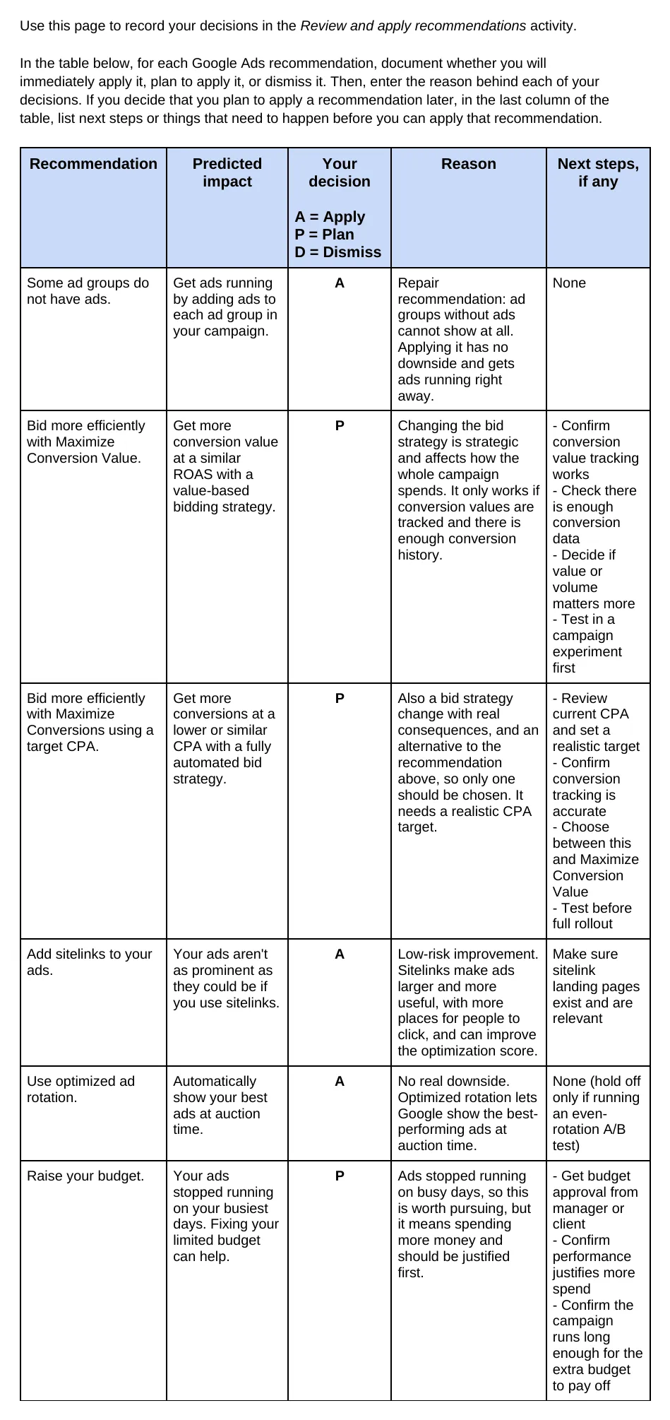 Google Ads recommendation decisions, as submitted