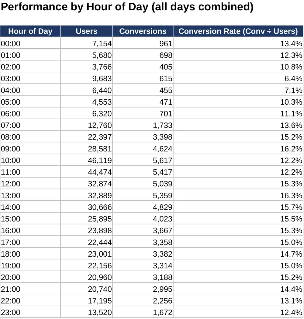 Paid ads campaign analysis, Performance by hour of day