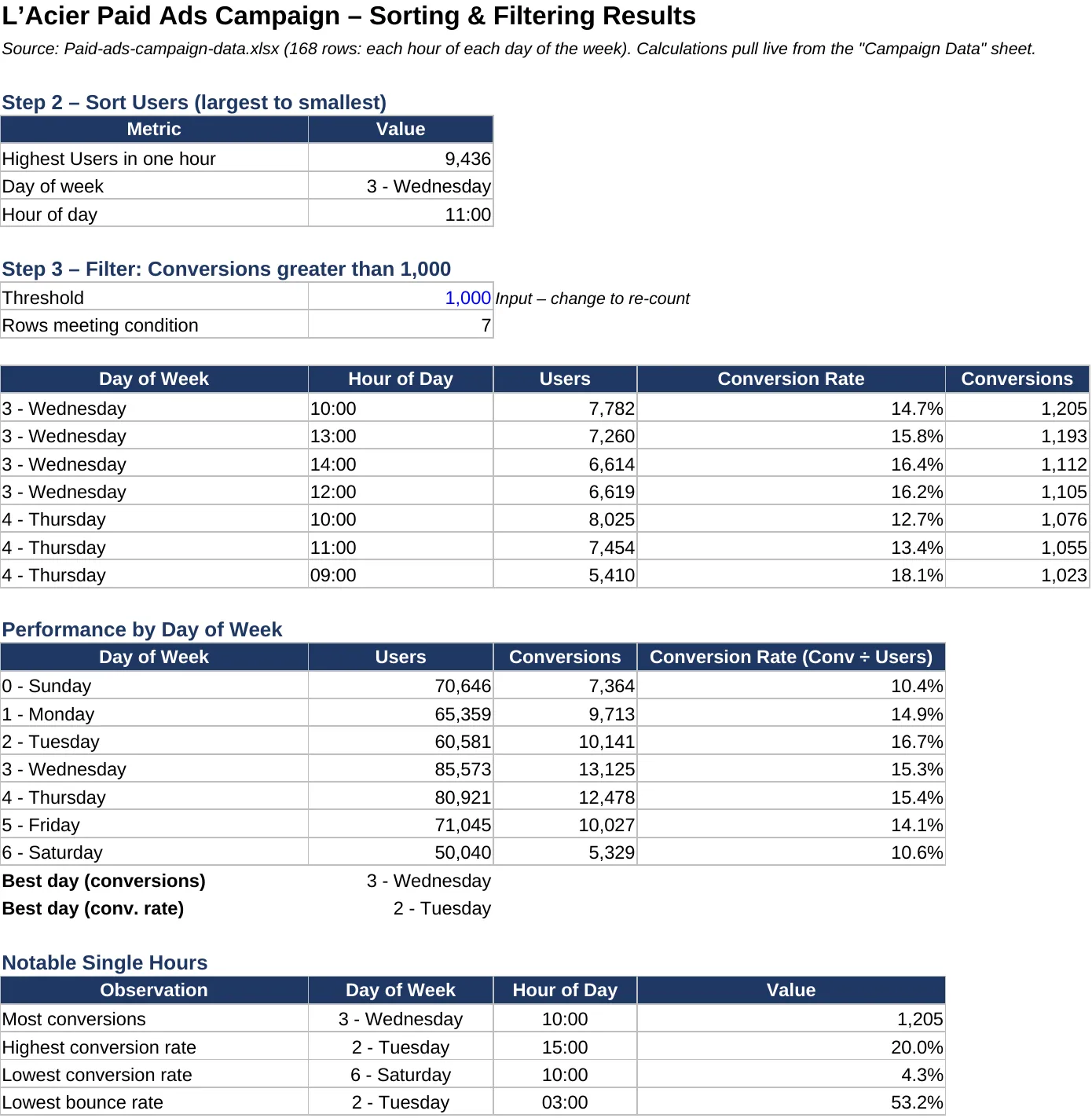 Paid ads campaign analysis, Summary sheet