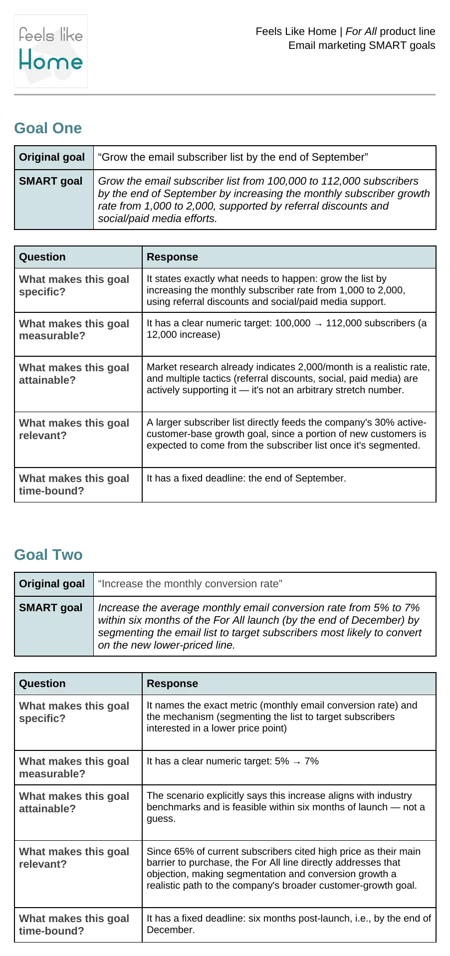 SMART goals for an email campaign, as submitted