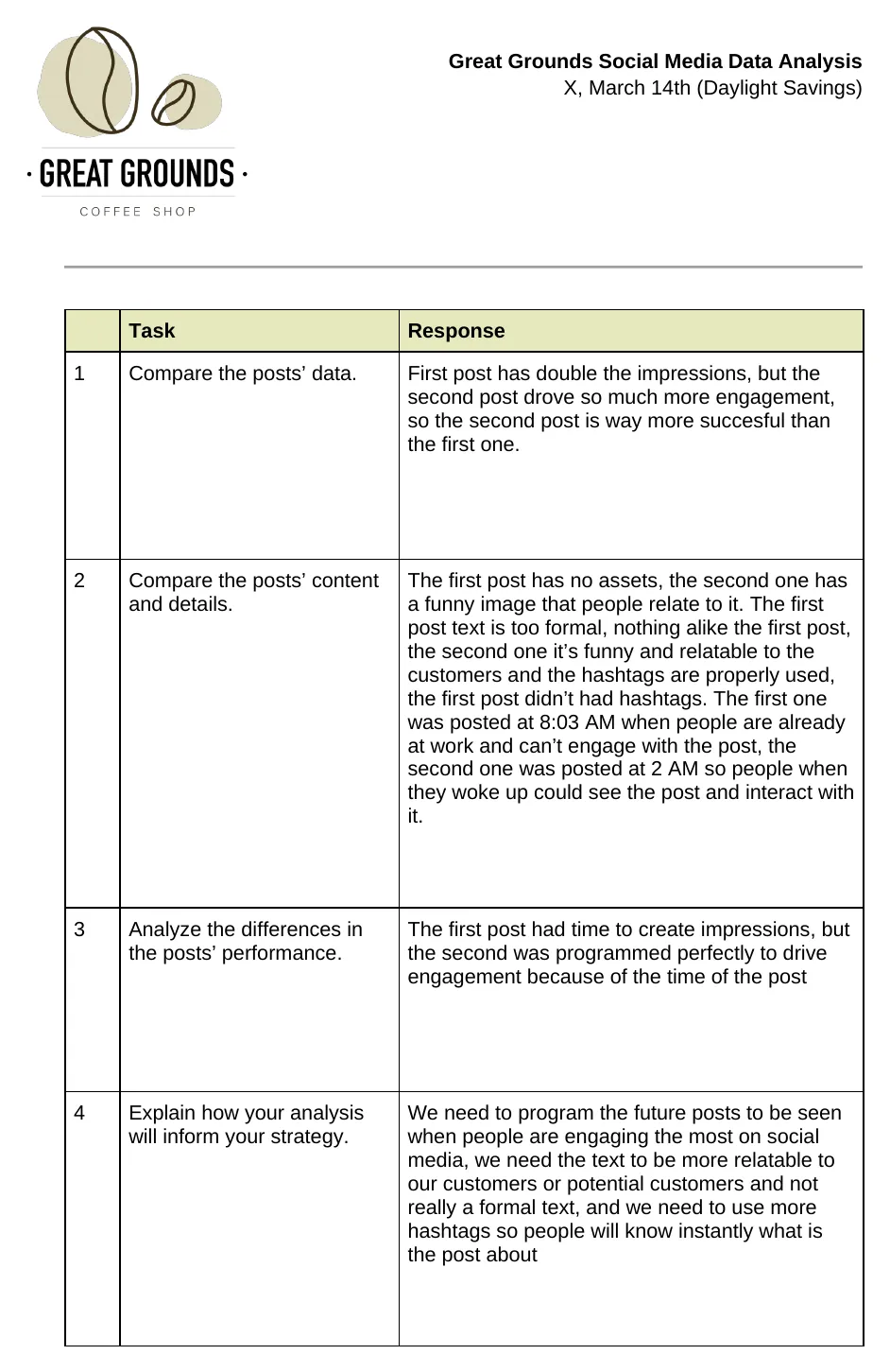 Social media data analysis, as submitted