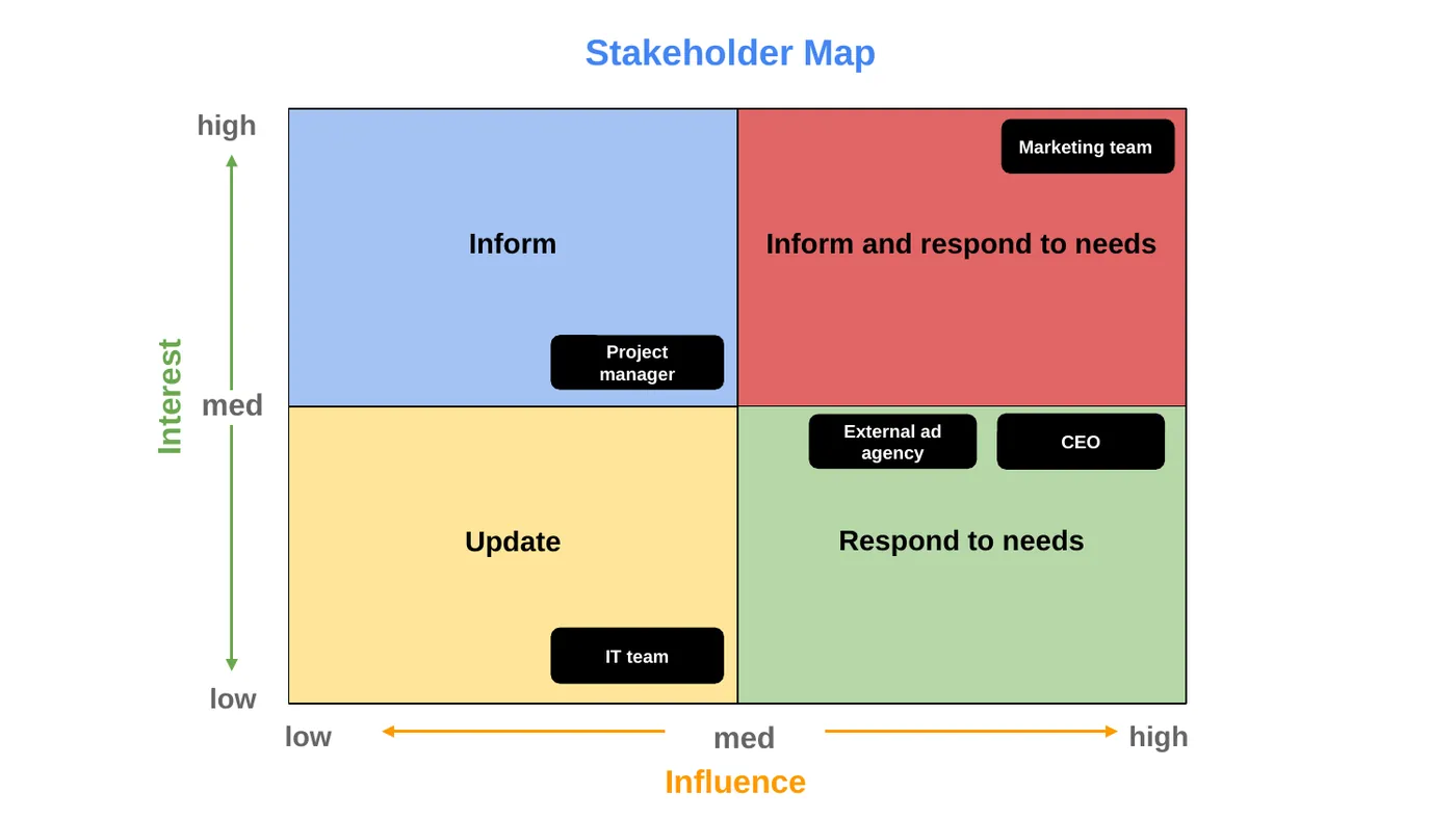 Stakeholder communication plan, Stakeholder map