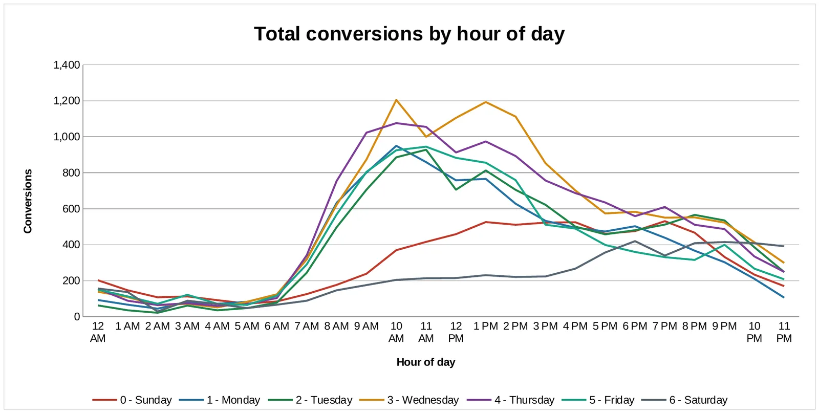 Data visualizations for a paid ads campaign, Total conversions by hour of day
