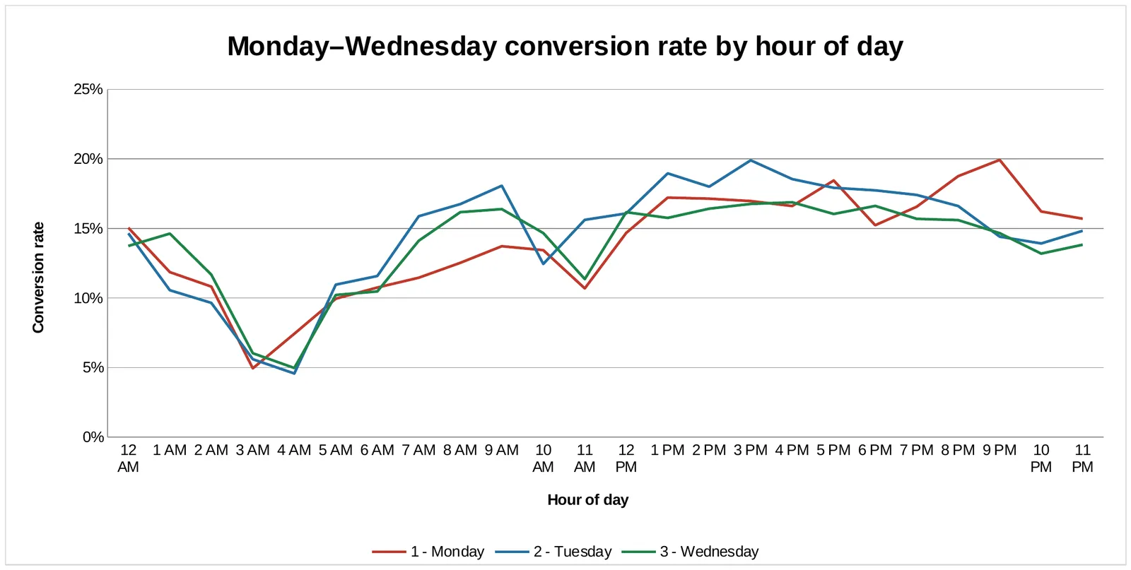 Data visualizations for a paid ads campaign, Monday to Wednesday conversion rate by hour of day