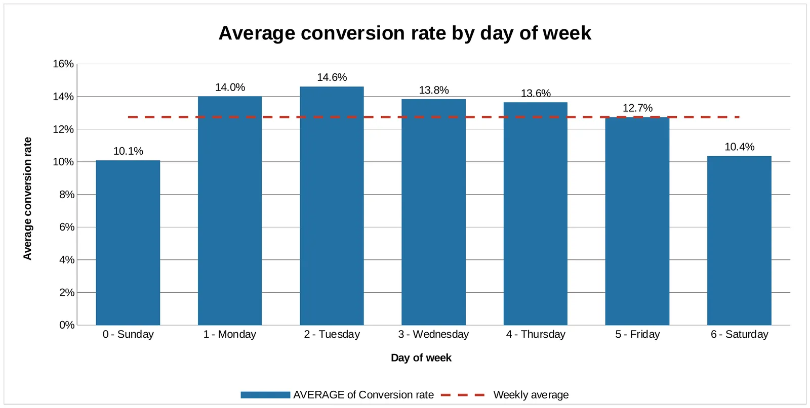 Data visualizations for a paid ads campaign, Average conversion rate by day of week