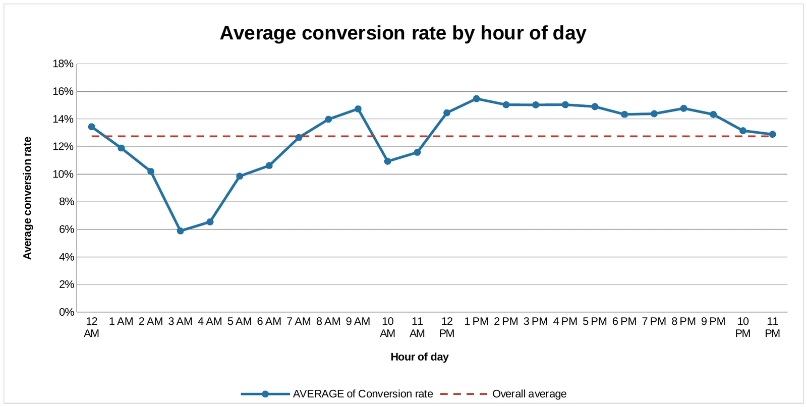 Data visualizations for a paid ads campaign, Average conversion rate by hour of day