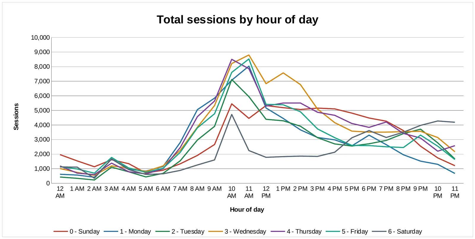 Data visualizations for a paid ads campaign, Total sessions by hour of day